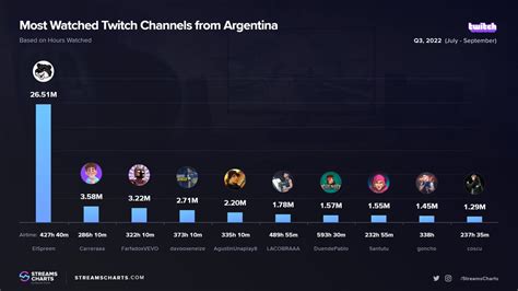 Most popular Argentinian Twitch streamers in Q3 2022